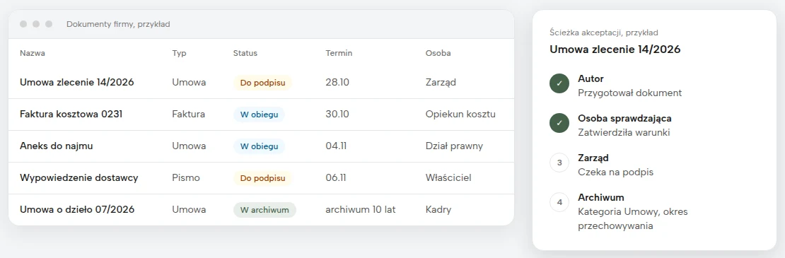 Lista dokumentów firmy z kolumnami typ, status, termin i osoba oraz ścieżką akceptacji umowy (przykładowe dane)